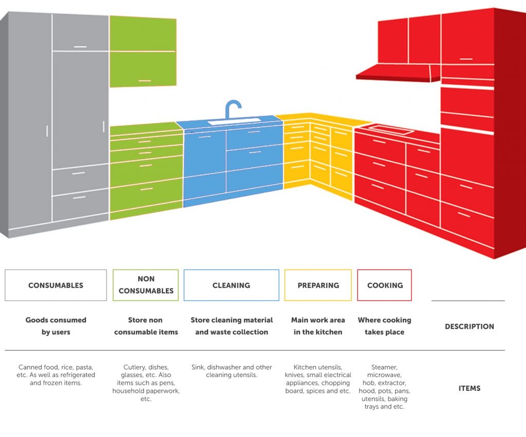 Kitchen Zones